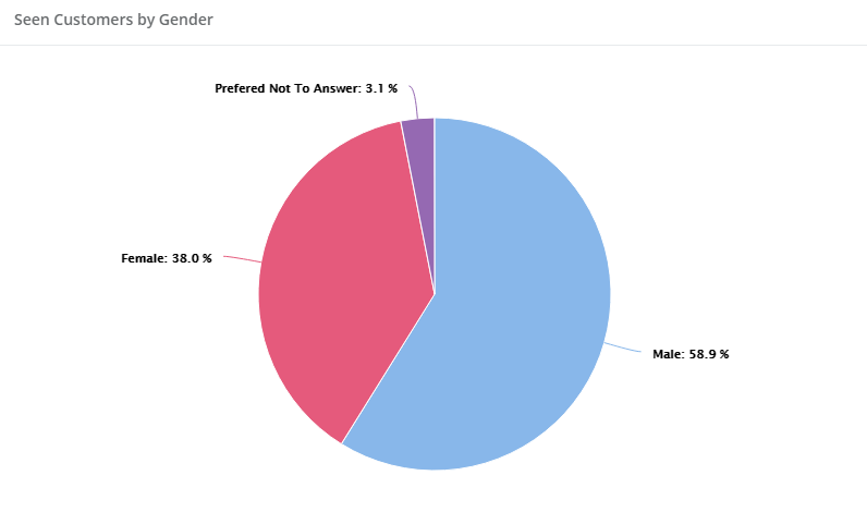 Seen by Gender graph